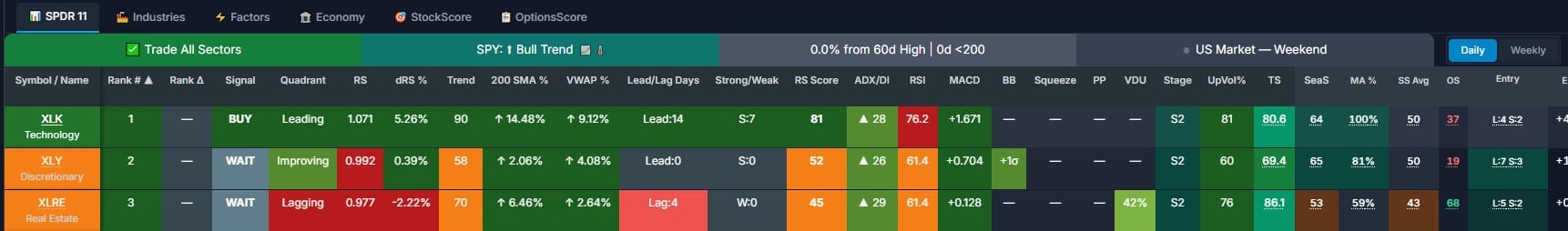 What Is Sector Rotation? The Strategy That Beats Buy-and-Hold